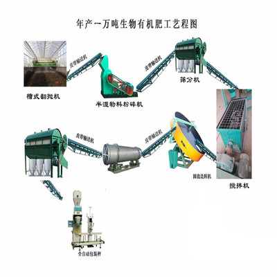 西藏大型顆粒狀豬糞有機肥生產線設備成本分析 以翻堆機為例