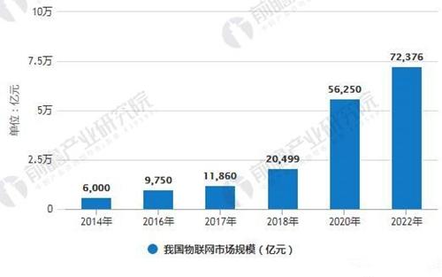 物聯網行業應用領域分析 傳感器市場迎來爆發式增長與物聯網應用服務新生態