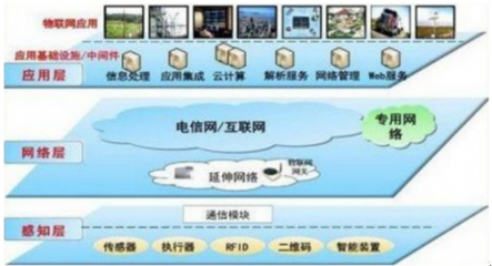 我國物聯網行業產業鏈發展分析及市場前景預測【圖】_中國產業信息網