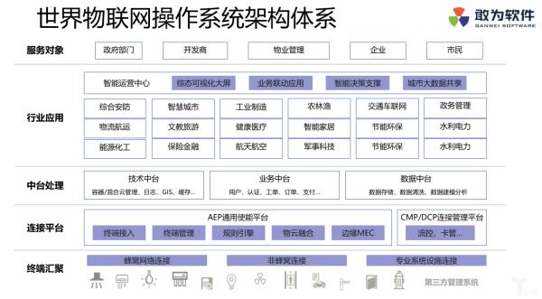 物聯網操作系統再添重磅成員 敢為軟件在2019世界物聯網大會發布新一代物聯網應用服務平臺